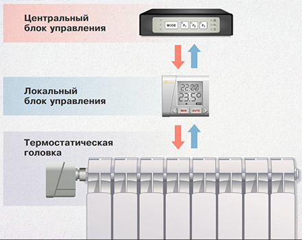 Видео презентация беспроводной системы управления отоплением IQRC.